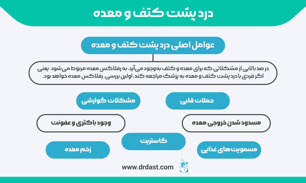 عوامل اصلی درد پشت کتف و معده