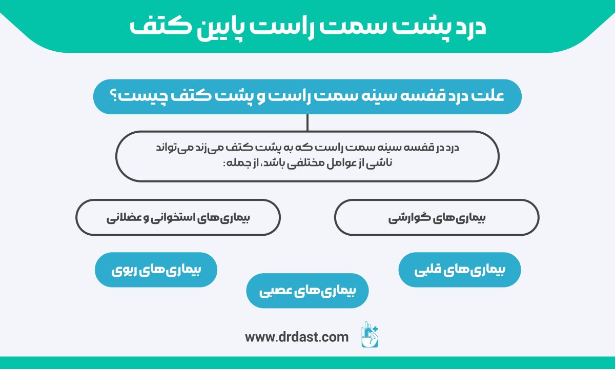 علت درد قفسه سينه سمت راست و پشت کتف چیست؟