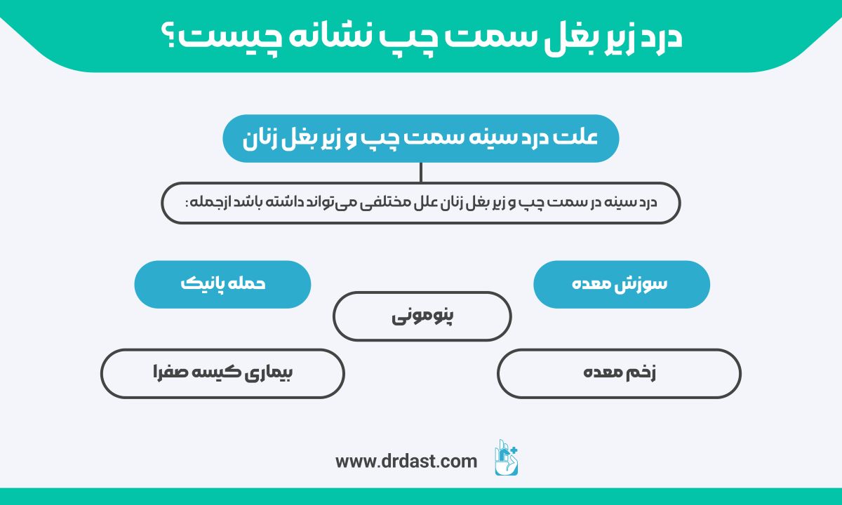 علت درد سينه سمت چپ و زير بغل زنان
